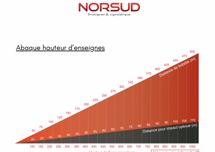 choisir la meilleure taille d'enseigne norsud lumineuse totem